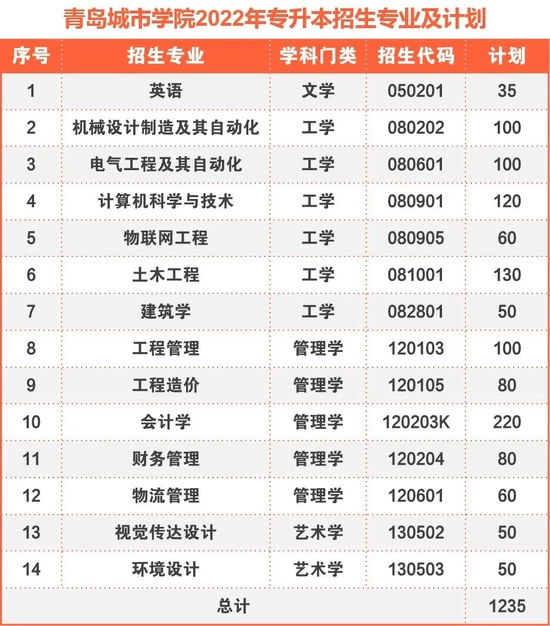 专升本考生青岛城市学院14个专业计划1235人