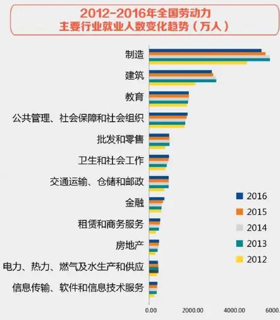 图一：这张图显示，从全国看，制造业仍旧是吸纳就业的第一大产业。