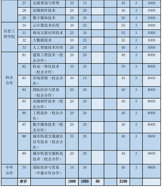 济南工程职业技术学院单独招生综合评价招生简章发布