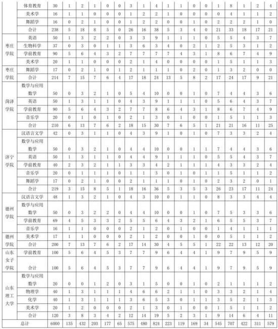 公费医学生招生计划