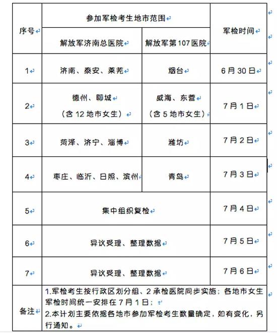 各院校参加军队院校招生军检最低分数线