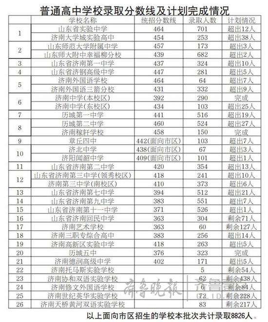 录取志愿满足率近95%