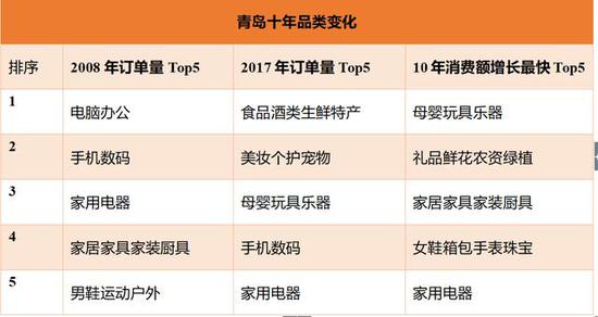 与2008年同期相比，青岛市2017年双11在京东平台消费金额增长3302倍。