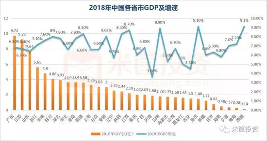 再来看最重要的GDP排名: