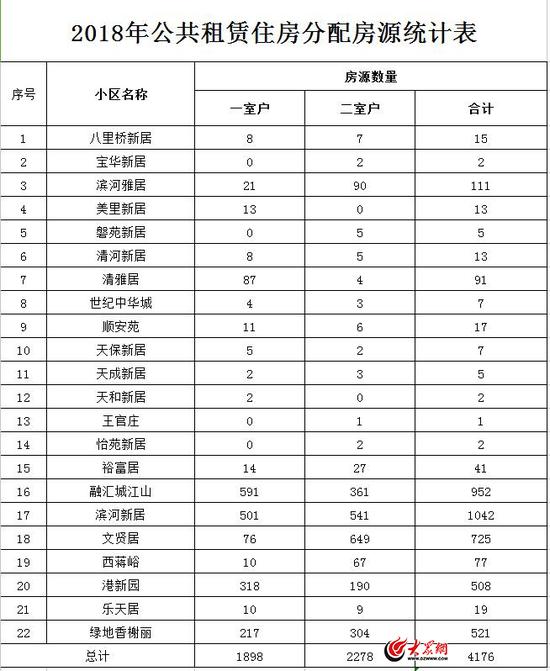 2018年公共租赁住房分配房源统计表