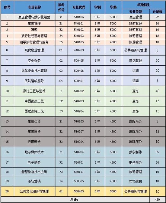 山东旅游职业学院2024年单独招生和综合评价招生简章