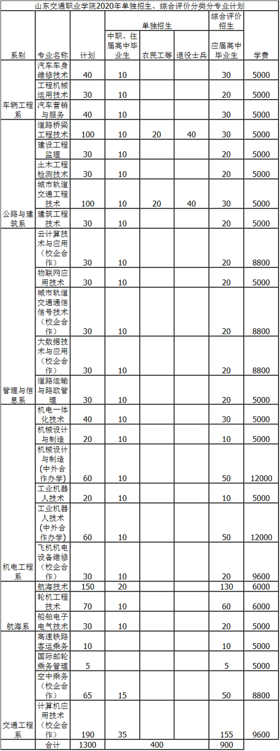 山东省2020单招学校_2021年山东高职单招学校排名前十名单及简介