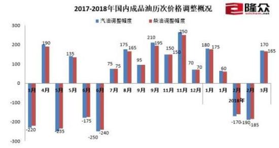 2017-2018年国内成品油历次价格调整概况。来源：隆众资讯