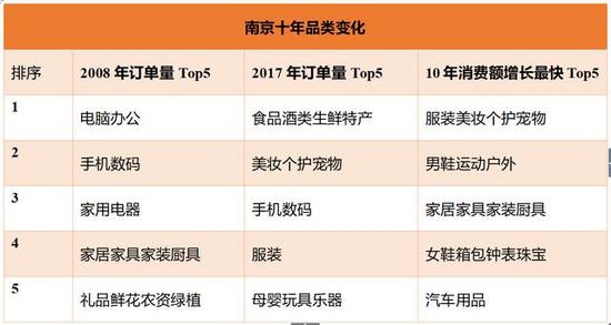 与2008年同期相比，南京市2017年双11在京东平台消费金额增长3458倍。