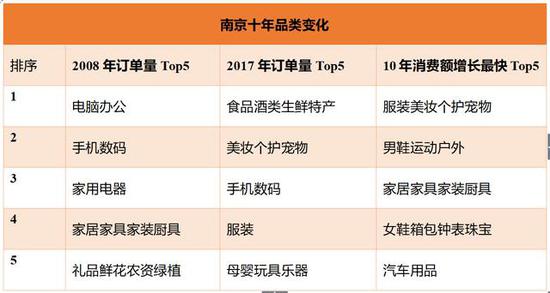 与2008年同期相比,南京市2017年双11在京东平台消费金额增长3458倍。