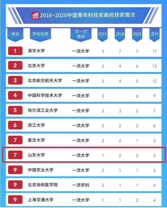 山东高校2020校友会_2020山东省大学排名出炉,山东农大超青岛农大排第