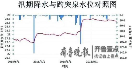 汛期降水与趵突泉水位对照图。 济南水文供图