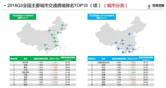 首创“城市交通立体化诊断” 三大维度九项指标综合评价