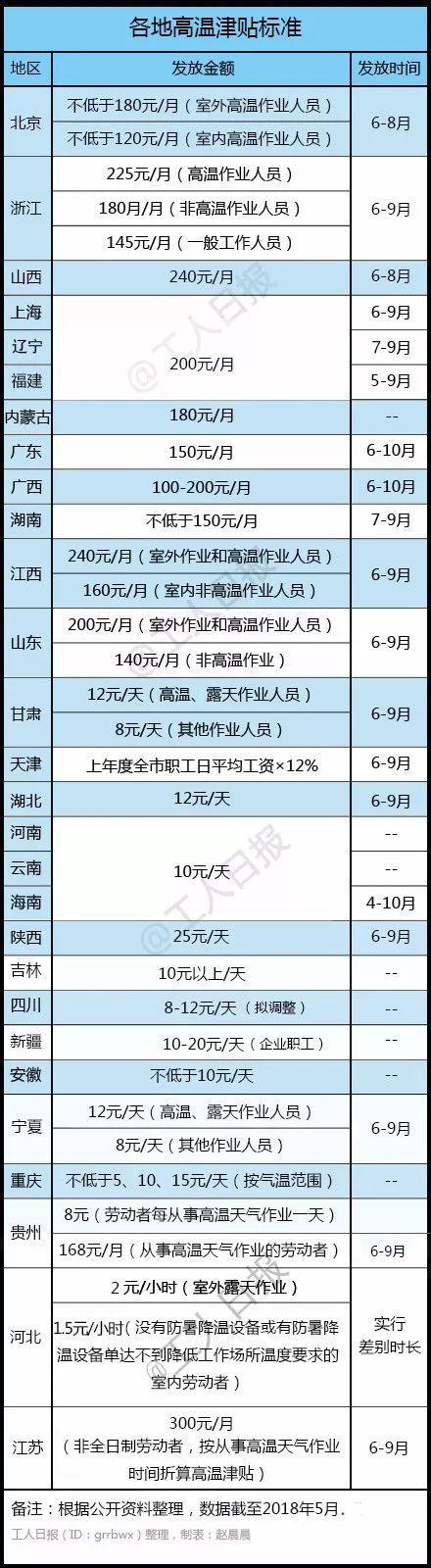 山东、广东等地相继出台各自的高温劳动保护办法　　克扣高温津贴或将被重罚