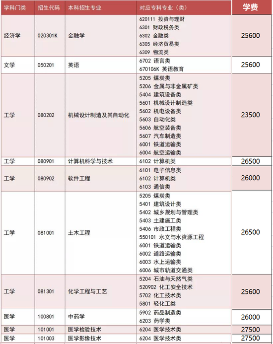 齐鲁理工学院发布2022年专升本志愿填报相关事宜