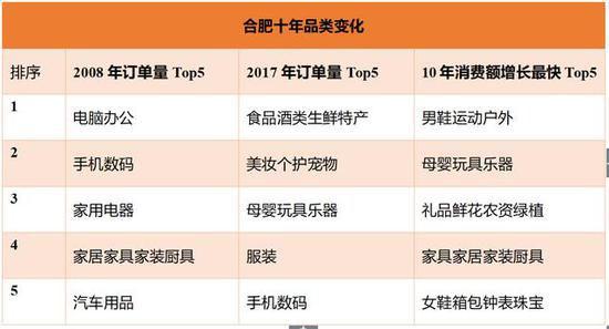 与2008年同期相比,合肥市2017年双11在京东平台消费金额增长4874倍。
