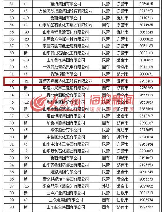 山东企业排名100强_山东大学排名威海图片