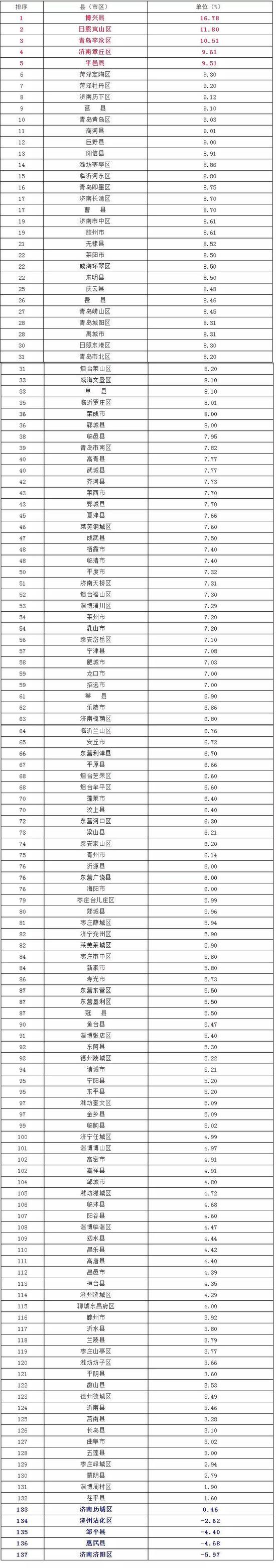人均GDP