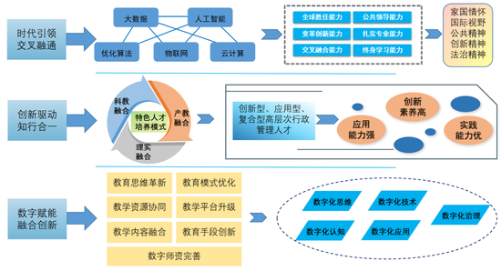 行政管理专业培养特色