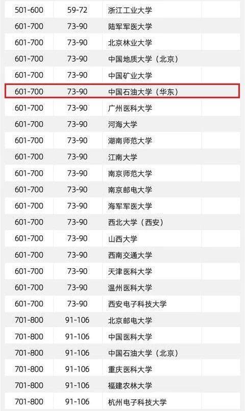 山东大学世界排名_山东大学排名(3)