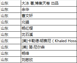 山東人最喜歡的作家TOP10
