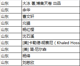 山东人最喜欢的作家TOP10