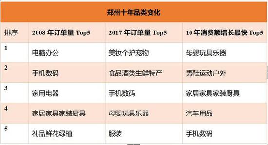 与2008年同期相比,郑州市2017年双11在京东平台消费金额增长9800倍。