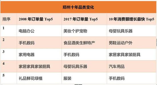 与2008年同期相比，郑州市2017年双11在京东平台消费金额增长9800倍。