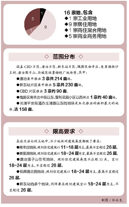 16宗土地集中供应