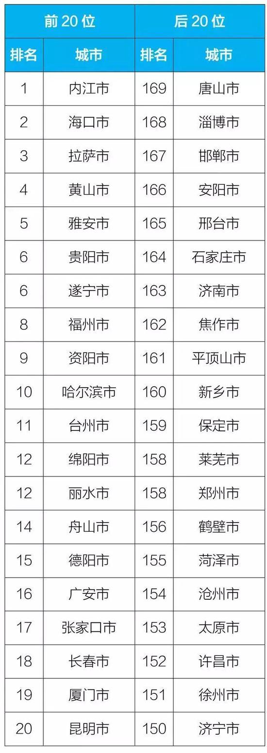 2018年1-9月169個重點城市排名前20位 和后20位城市名單