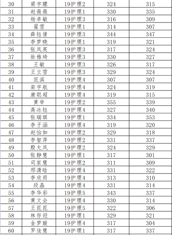▲2022年护士执业资格考试成绩统计