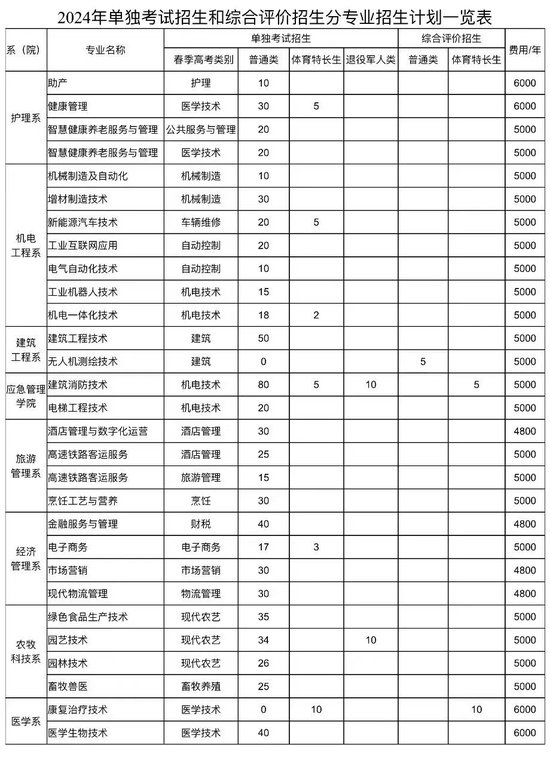 聊城职业技术学院2024年单独考试招生和综合评价招生计划公布