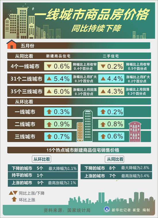 济青新房价格环比涨幅增大