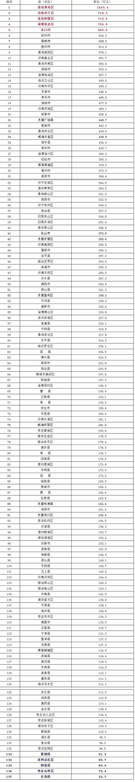 GDP增长幅度