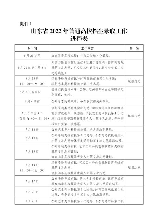 重磅!山东省2022年普通高等学校招生录取工作意见来了