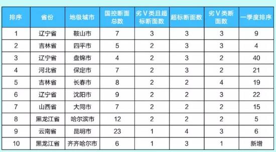 上半年水環境質量達標滯后的39個地級城市中,山東2個: