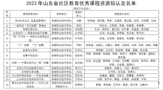 聊城职院14门课程获评2023年山东省社区教育优秀课程