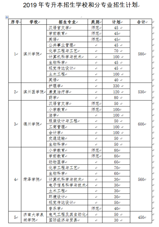 山东2019年专升本招生计划表和时间表来了 本