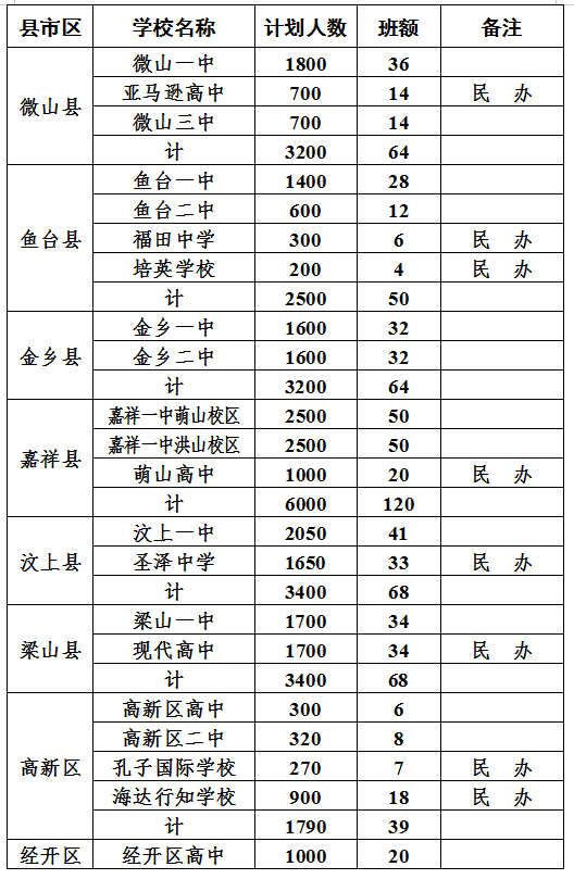 2019年中等职业学校招生计划