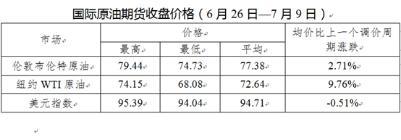 年内油价变动一览:8涨4跌1搁浅