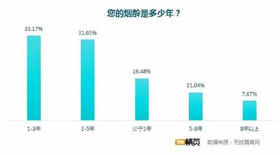 超过8成人工作之后才抽烟,抽烟成为职场润滑剂