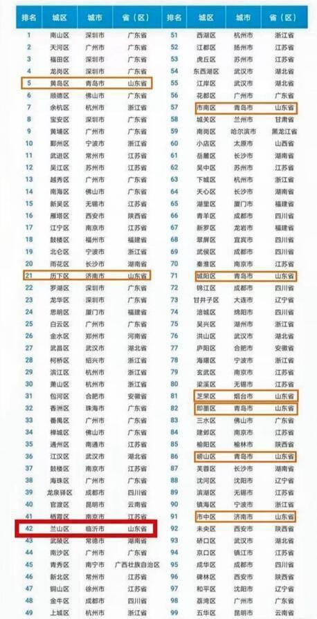 2020山东市辖区排名_2020年中国百强区榜单出炉山东9区上榜