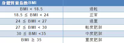 如果BMI在22左右为理想体重，最利于健康与寿命。