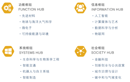 港科大(广州)四大枢纽及十六个学域