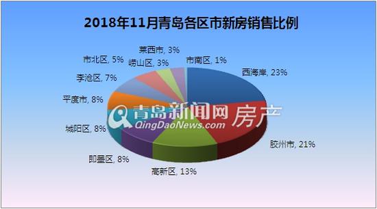 12月青岛将有29个楼盘上市西海岸和高新区仍是重头戏