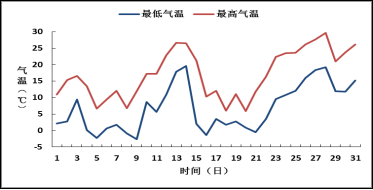 2018年3月逐日气温变化图