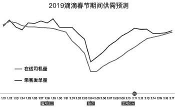 除夕至正月初二打车难供需失衡是主因