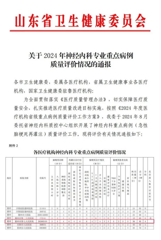 德州市第七人民医院在2024年省级神经内科专业重点病例质量评价中获佳绩，被评为A档，获得95分的高分