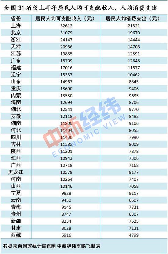 京滬上半年人均可支配收入突破3萬元