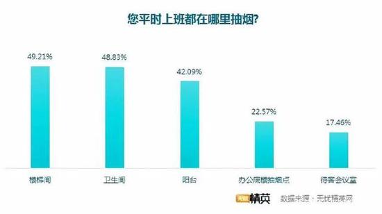 工作压力大,戒烟难成功,电子烟成折中选择